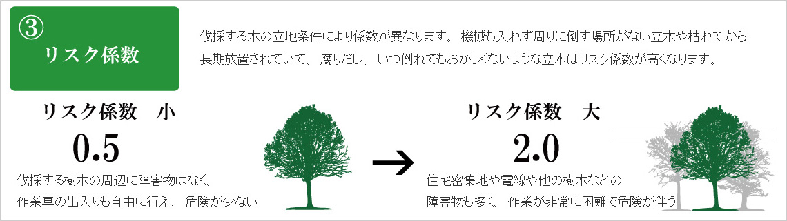 3.リスク係数