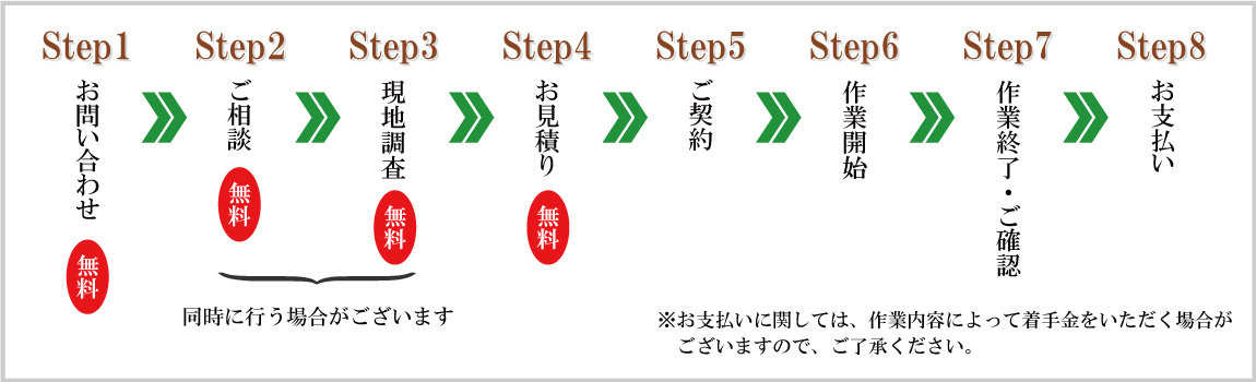サービスの流れ